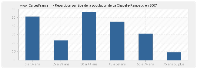 Répartition par âge de la population de La Chapelle-Rambaud en 2007
